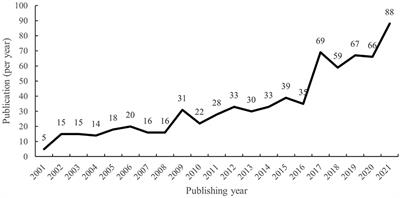 Trends in research on the perioperative use of acupuncture in the last 20 years: A CiteSpace-based bibliometric analysis and literature review